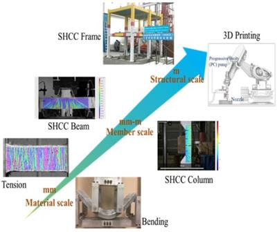 Cover image for research topic "Strain Hardening Cementitious Composites: material development, performance characterization, structural, and 3D printing applications"