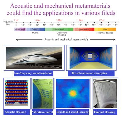 Cover image for research topic "Acoustic and Mechanical Metamaterials for Various Applications"