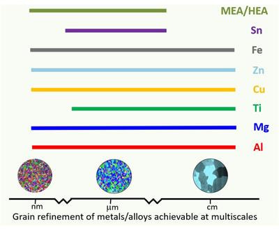 Cover image for research topic "Grain Refinement of Metallic Materials: Theories, Applications and Development"