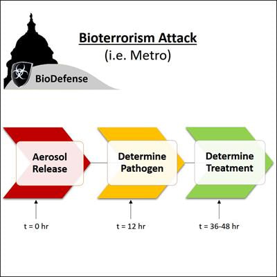 Cover image for research topic "Pre-Symptomatic Diagnostics and Treatments of Diseases Caused by Biothreat Agents"
