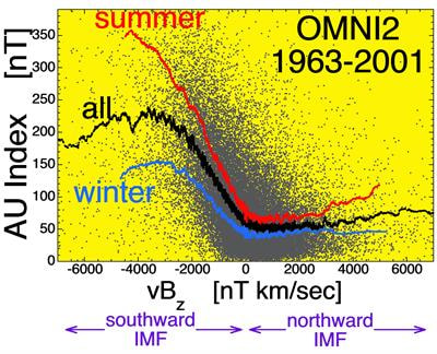 Cover image for research topic "Solar Wind - Magnetosphere Interaction"