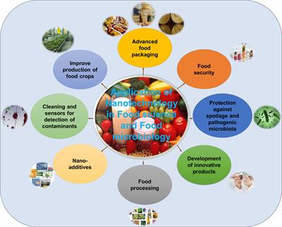 Cover image for research topic "Application of Nanotechnology in Food Science and Food Microbiology"