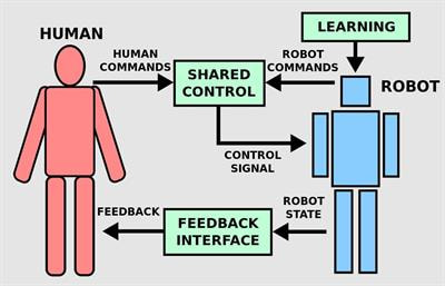 Cover image for research topic "Human-in-the-Loop Robot Control and Learning"