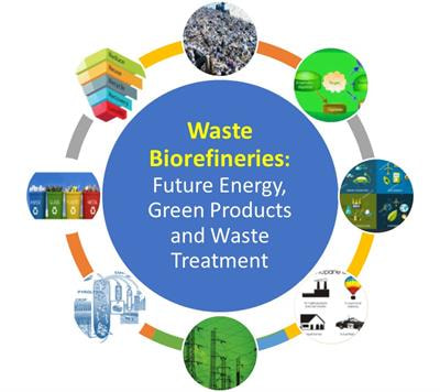 Cover image for research topic "Waste Biorefineries: Future Energy, Green Products and Waste Treatment"