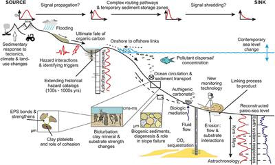 Cover image for research topic "Sedimentology and Society"