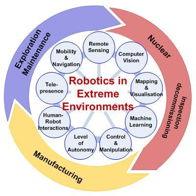 Cover image for research topic "Robotics in Extreme Environments"