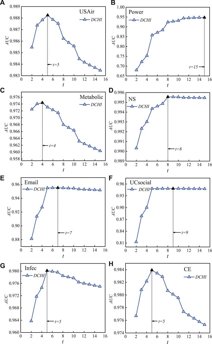 (Color Online) Pattern illustration of accuracy metric AUC on the number of random-walk steps t on eight datasets. With the fewest steps, DCHI achieves the most ideal AUC values, which is 5 in (A) USAir, 15 in (B) power, 4 in (C) Metabolic, 8 in (D) NS, 7 in (E) email, 9 in (F) UCsocial, 5 in (G) Infec, and 5 in (H) CE.