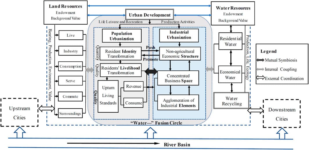 Resource and environment connection logic of basin cities.