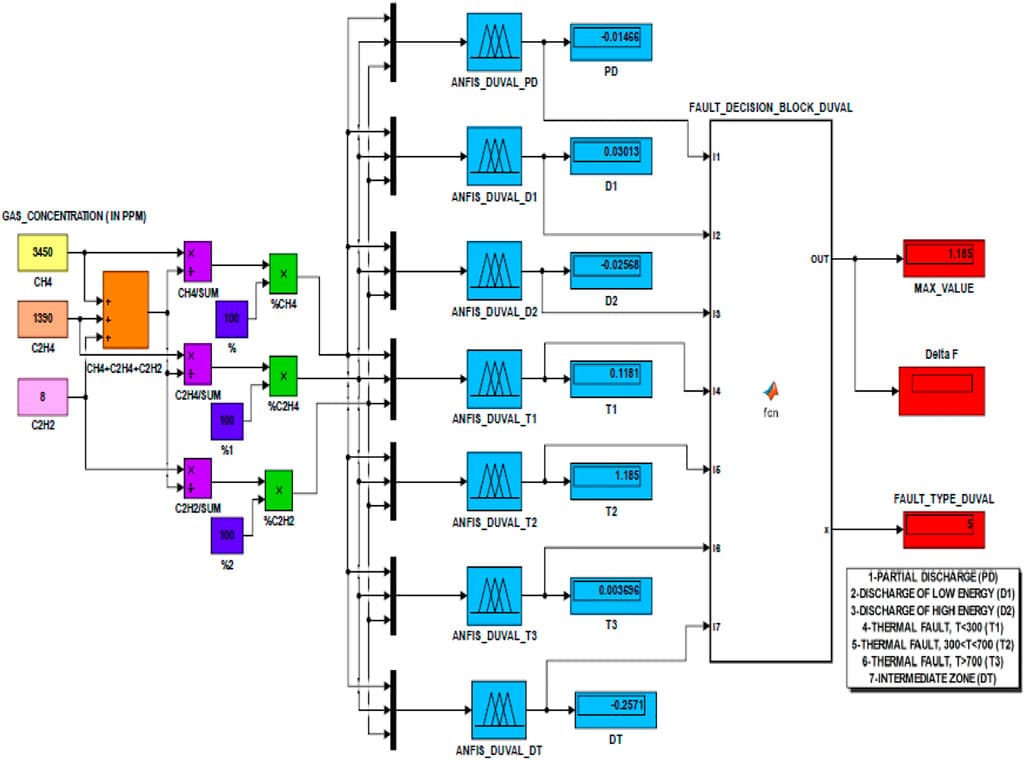 MATLAB GUI for ANFIS based implementation of Duval’s triangle method.