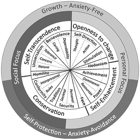 The circular motivational continuum of 19 values in the refined value theory (Cieciuch et al., 2014).