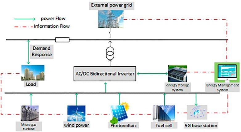 Schematic diagram of Microgrid system structure.