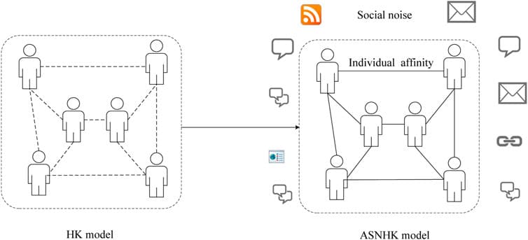 Illustration of the affinity and social noise Hegselmann–Krause model.