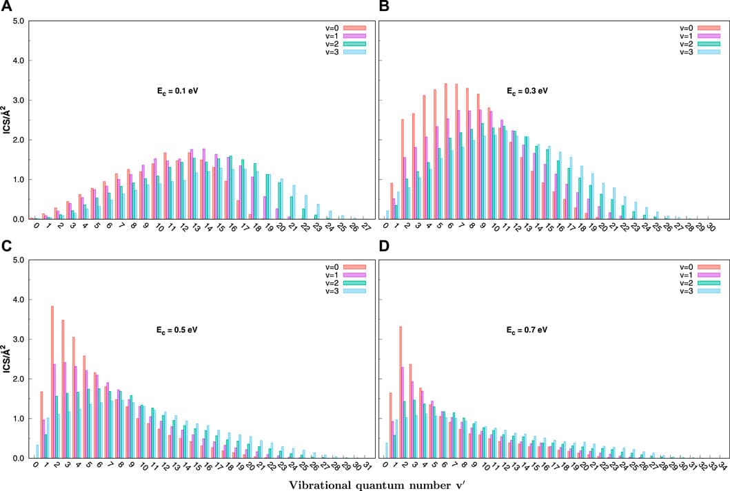 Final v′ state-resolved integral cross sections for the C+ + SH(v = 0 − 3, j = 0) → H + CS+(v′) reaction at selected collision energies (0.1, 0.3, 0.5, and 0.7 eV) obtained with the QCT method. (A) for 0.1 eV, (B) for 0.3 eV, (C) for 0.5 eV, (D) for 0.7 eV.