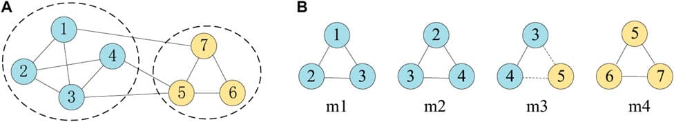 An example of network motifs and redundant noise edges. (A) Original network. (B) The motifs of original network.