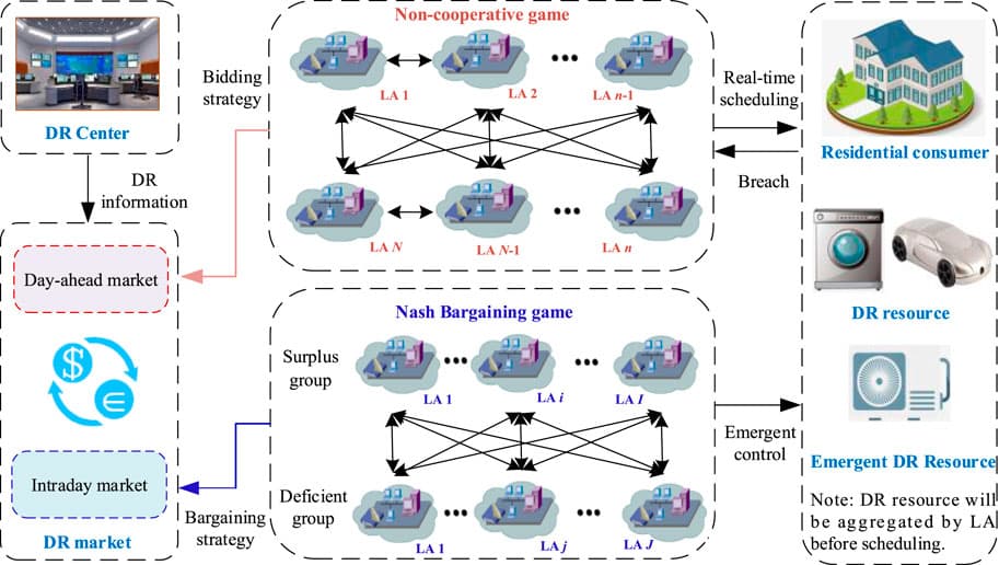 DR framework considering day-ahead market and intraday market.