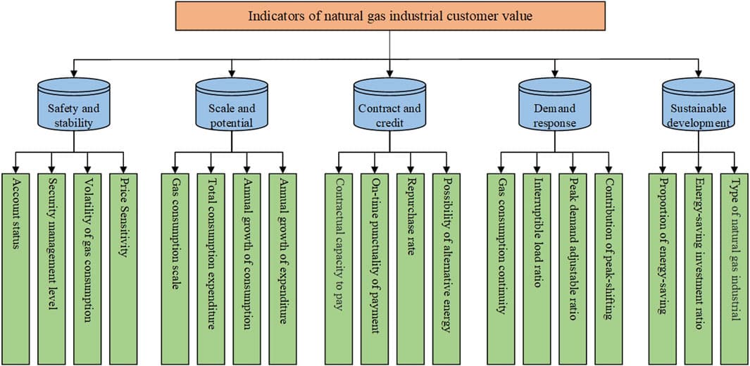 Evaluation system of natural gas industrial customer value.