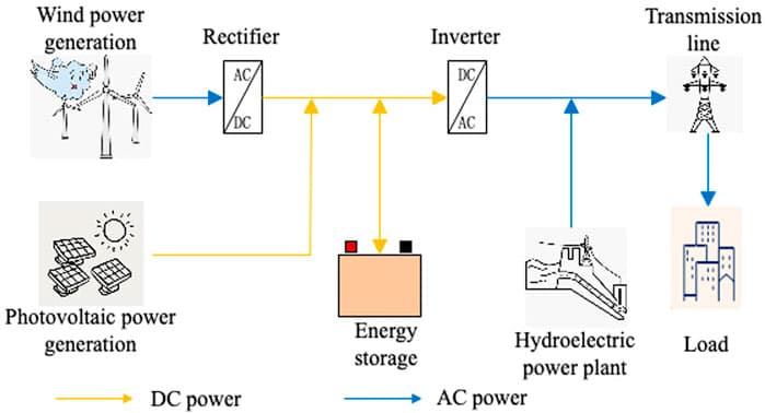 Structure diagram of wind/PV/hydropower/storage coupling system.