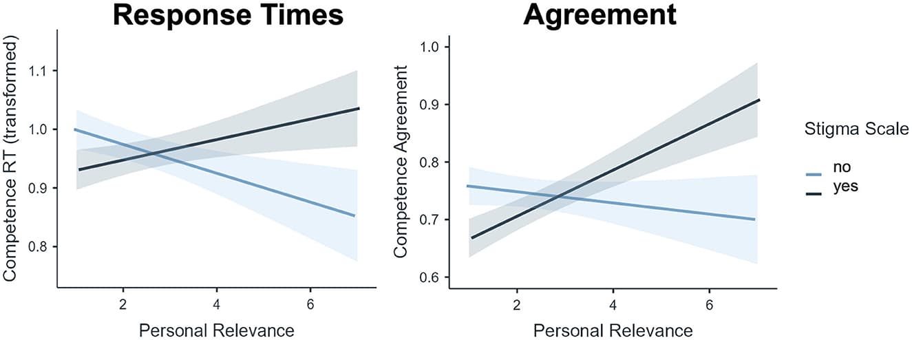 Interaction between scale exposure and personal relevance on reaction times to and agreement with competence. Simple slopes with standard errors. Reaction times subjected to inverse transformation (1,000/RT): higher values represent faster RTs.