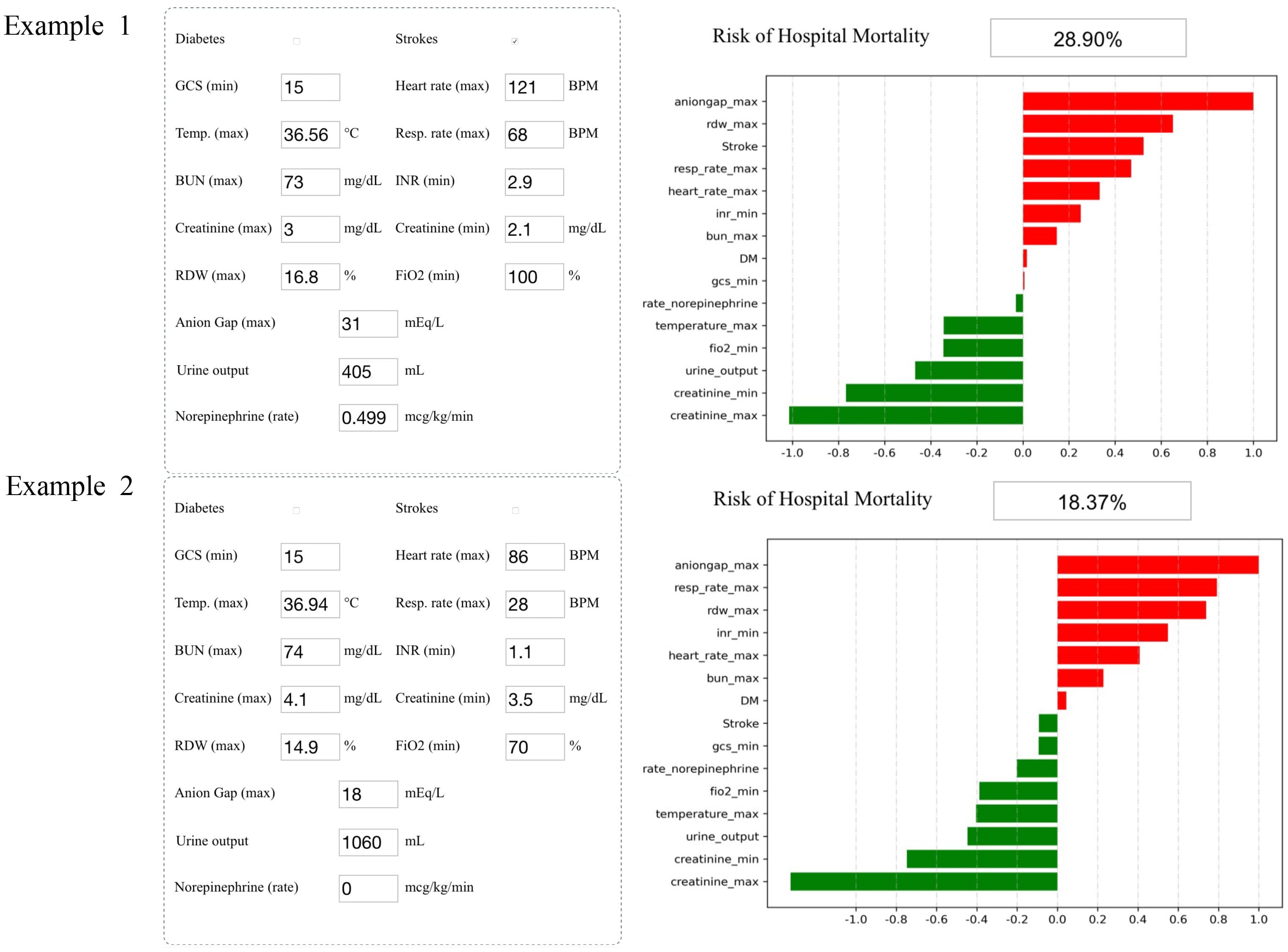 Enter the values of 15 key variables to predict the risk of death and show the contribution of each value to the outcome. Example 1 has a higher risk of death, and example 2 may have a better prognosis.