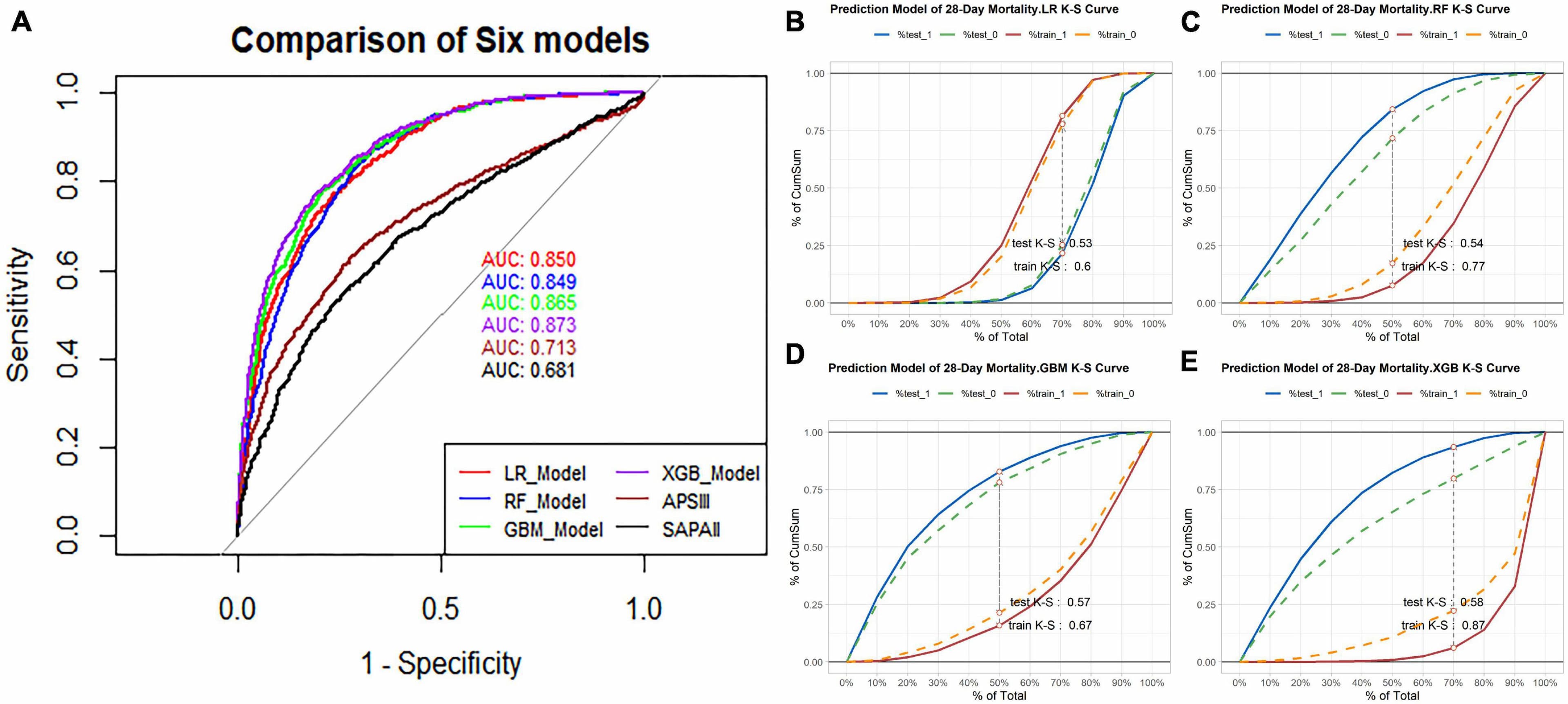 (A) Using receiver operating characteristic (ROC) curve and area under the receiver operating characteristic curve (AUC) to compare the discriminant ability of four models and traditional scoring. (B) K-S curve of 28-day mortality risk prediction model based on Logistic regression, test K-S 0.53 and train K-S 0.6. (C) K-S curve of 28-day mortality risk prediction model based on the Random Forest, test K-S 0.54 and train K-S 0.77. (D) K-S curve of 28-day mortality risk prediction model based on the GBM, test K-S 0.57 and train K-S 0.67. (E) K-S curve of 28-day mortality risk prediction model based on the XGBoost, test K-S 0.58 and train K-S 0.87.