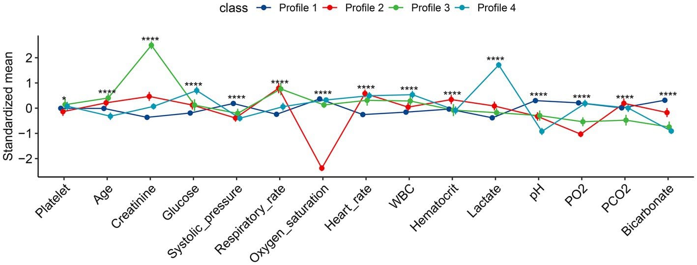 Characteristics of the four subphenotypes identified by latent profile analysis. All numeric values were scaled for better visualization on the vertical axis. Profile 1 is the largest class over all study days with all variables in average value (the baseline class). Profile 2 is characterized by low oxygen saturation and partial pressure of oxygen, the highest partial pressure of carbon dioxide (the respiratory failure class). Profile 3 is characterized by the highest serum creatinine and low bicarbonate levels (renal dysfunction class). Profile 4 is characterized by the highest lactate level, and low systolic pressure and bicarbonate level (the shock class). FMM, finite mixture modeling; WBC, white blood cell; PO2, partial pressure of oxygen; PCO2, partial pressure of carbon dioxide. *p < 0.05, ****p < 0.001.