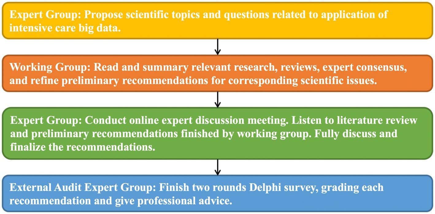 Work flow of formation of consensus.