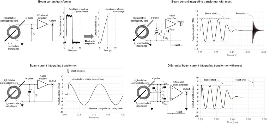 Top left: conventional beam current transformer with secondary current is flows through load resistor Rl; the electron pulse waveform is reproduced and may be integrated in subsequent electronic processing. Bottom left: conventional beam current integrating transformer where is initiates a resonance. Top right: beam current integrating transformer with damping, where artefacts from reset switch charge feedthrough through Cstray result in spurious signal that may interfere with subsequent processing of signals. Bottom right: differential beam current integrating transformer, where all reset artefacts are suppressed, leaving the system ready for the ‘next’ electron pulse.