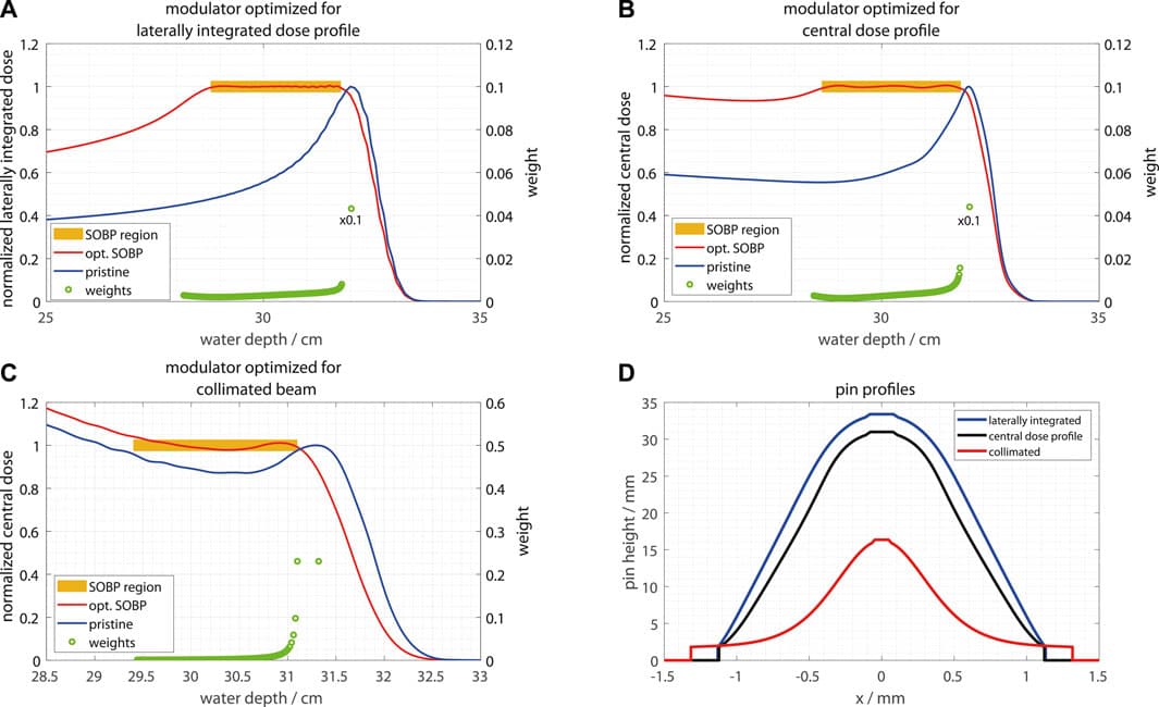Depth dose profiles for the different range modulators optimized and produced at GSI within this work panel (A–C) and their pin geometries (panel (D)). The blue curves in panel (A–C) show the pristine Bragg curves used as input for the optimization, the red curves show the optimized SOBPs for the yellow marked region and the green symbols show the weights of the shifted Bragg curves. In panel (A) and (B), the first (deepest) weight was scaled down by a factor of 0.1 for better visibility of the other weights.