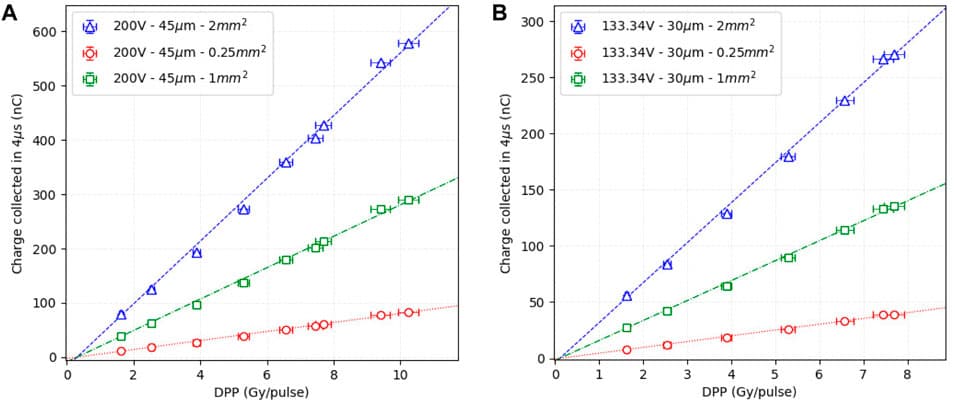 The results of the charge collected in each pulse for the 3 sensor pads of the 45 µm device are shown in (A), while the ones of the 30 µm macro-sensor in (B). In order to have the same electric field condition within the active thickness, the first sensor was inversely polarized at 200 V, while the second one at 133.34 V.