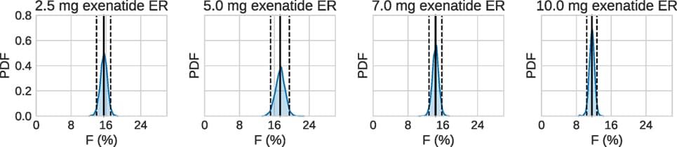Estimated bioavailability for the long-term release/absorption profiles. The contribution from the initial peak is very small in comparison to the long-term release. The calculations assume 90 kg bodyweight, according to the data in Fineman et al. (2011). Solid lines are means, and dashed lines contain the 95% credible interval. Most noteworthy is the fact that the bioavailability drops for the highest doses.
