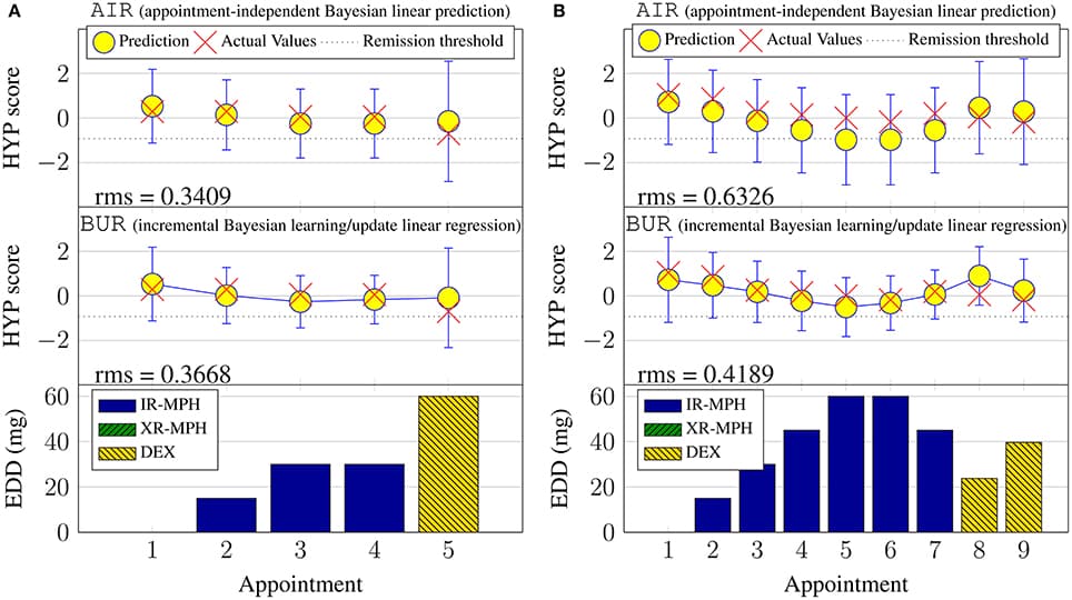Examples of continuous hyperactivity symptom score prediction with the validation set. (A) Subject #6. (B) Subject #148.