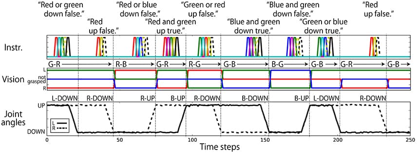 An example sequence that represents the flag task. Each vertical broken line indicates the end of an episode. (Top) An instruction is given as a succession of words, which are each represented as a 1-hot vector. In the waiting and action-generation phases, zero-filled vectors are given. (Middle) Visual information is continuously given as a sequence of three-element (R, G, B) vectors. The flag colors can be changed randomly just after action generation. Because this task was numerically simulated on a computer, changes in flags were represented as instantaneous changes in values. Note that flags are sometimes not changed as in the case from the first episode to the second episode in this figure. (Bottom) Each action immediately follows an instruction.