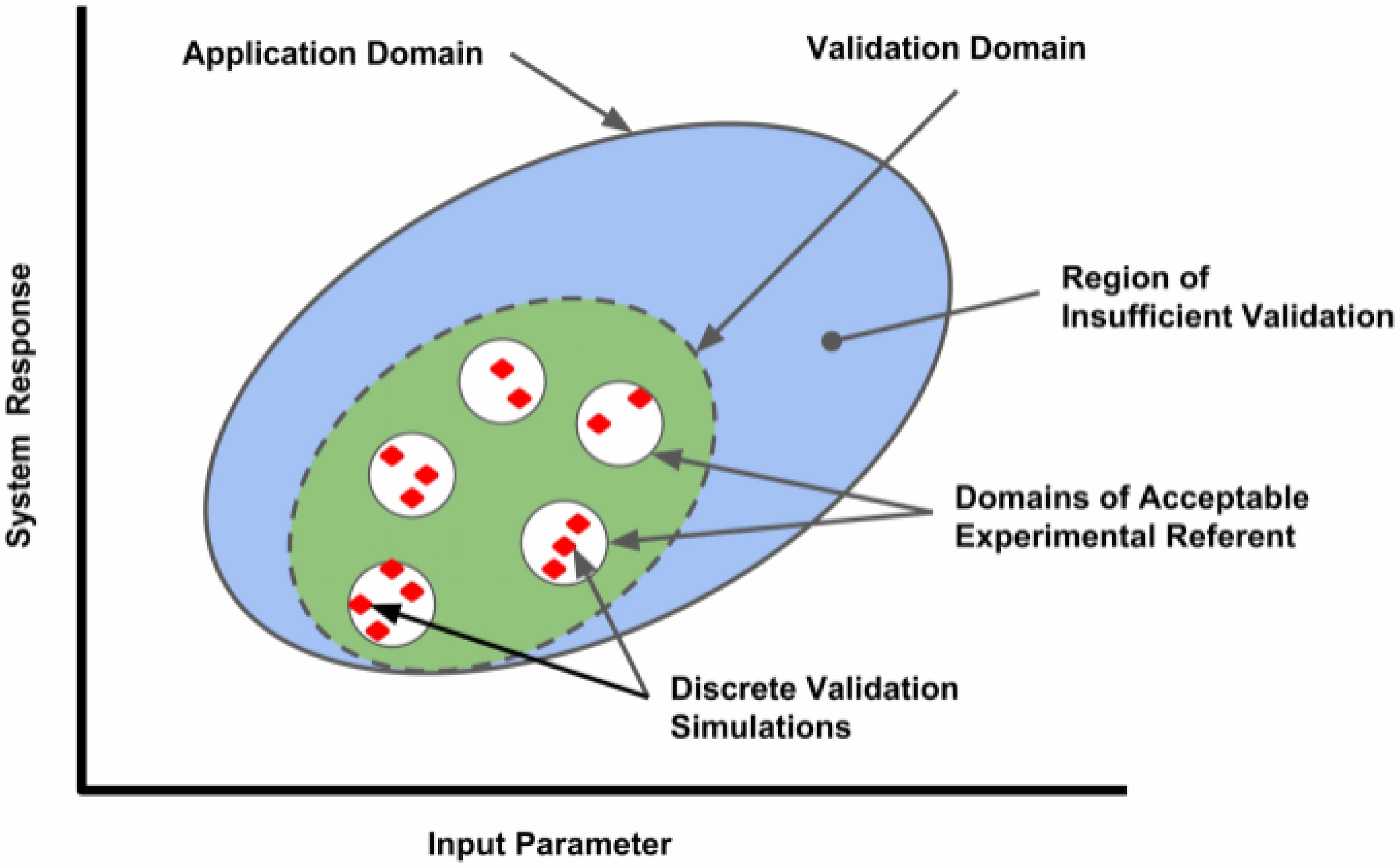 Validation domain of a computational model for a range of input parameters and outputs (system responses). Red diamonds represent the validation set points, where comparisons between the computational model and applicable referents were conducted by discrete simulations performed in each referent sub-domain. The range of parameters evaluated establishes the Validation Domain (green ellipse), which will define the extent of the Application Domain (large blue ellipse) where model performance has established credibility. Applications of the model outside of the Application Domain lack validation and have lesser credibility.