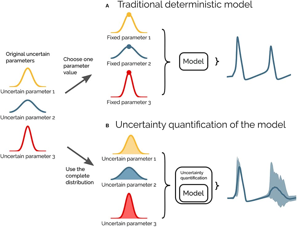 Illustration of uncertainty quantification of a deterministic model. (A) A traditional deterministic model where each input parameter has a chosen fixed value, and we get a single output of the model (gray). (B) An uncertainty quantification of the model takes the distributions of the input parameters into account, and the output of the model becomes a range of possible values (light gray).
