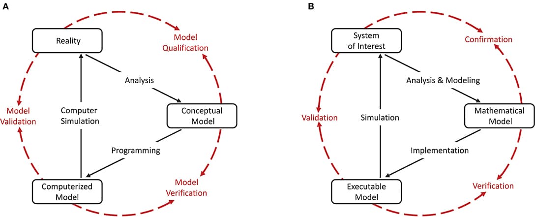 Interrelationship of the basic elements for modeling and simulation. In order to be able to apply the terminology, introduced by Schlesinger et al. (1979) for modeling and simulation processes (A), to numerical models for neural network simulations, a less generic terminology is more expedient. We propose the terminology shown in (B) which we have adapted slightly from Thacker et al. (2004). While Thacker et al. (2004) uses the terms reality of interest, conceptual model, and computerized model, we prefer the terms system of interest, mathematical model, and executable model as they better express the underlying intent. The model distinguishes between modeling and simulation activities (black solid arrows), and assessment activities (red dashed arrows).