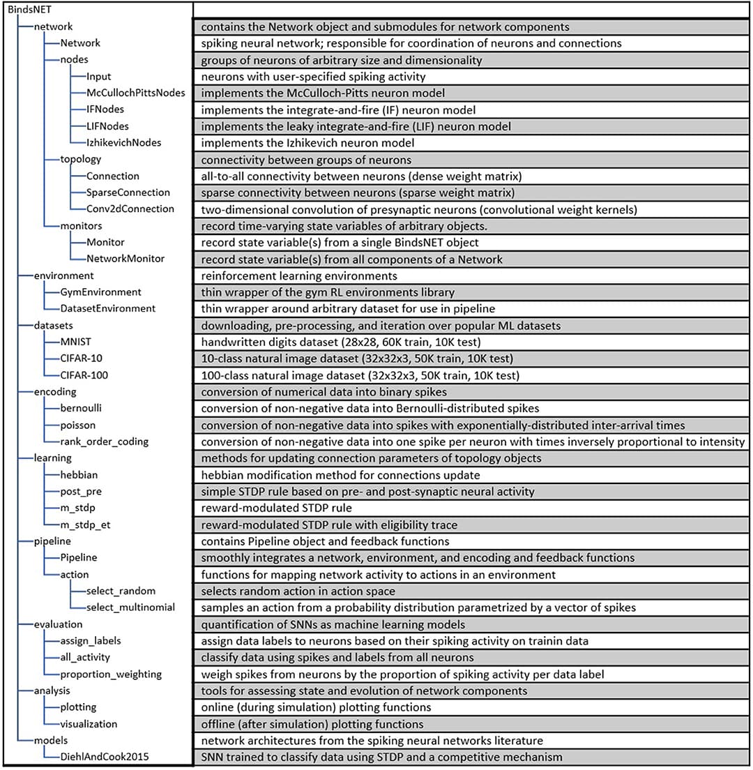 Depiction of the BindsNET directory structure and description of major software modules.