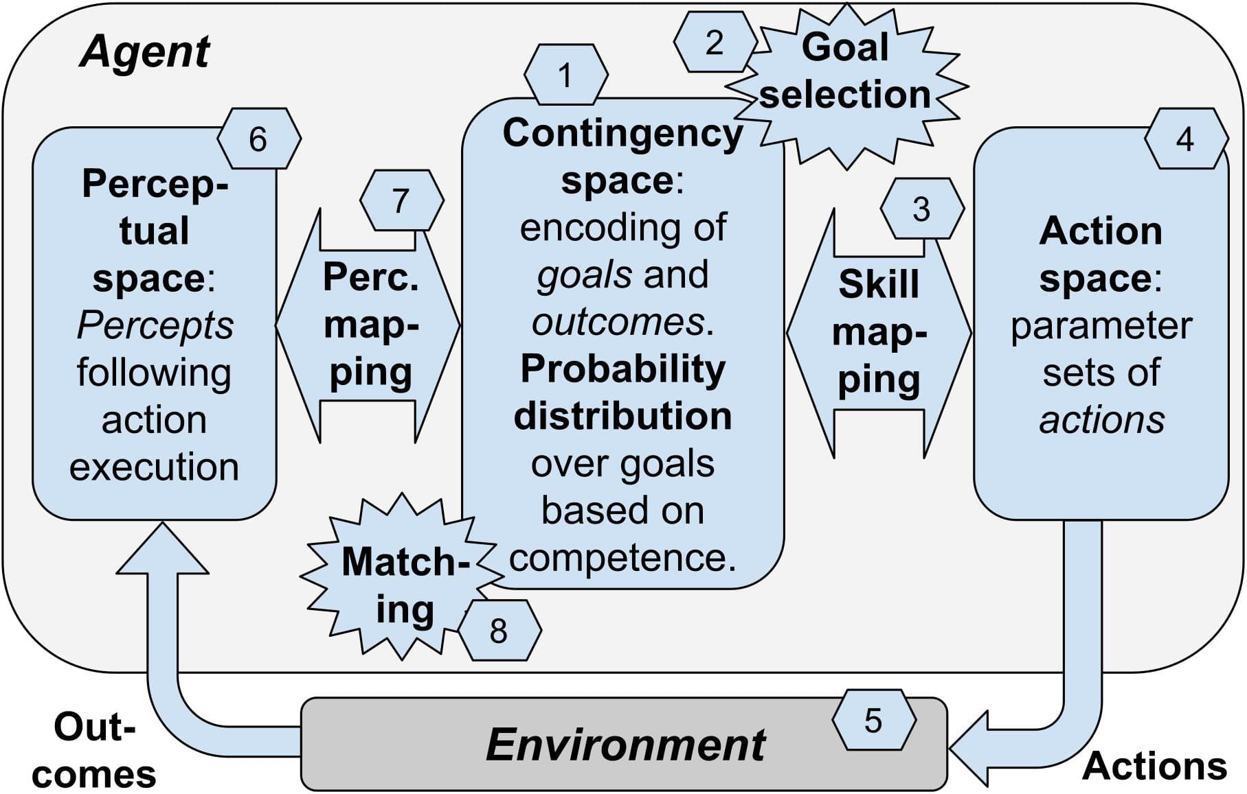 The blueprint architecture incorporating our hypothesis about the key elements underlying open-ended learning of multiple skills. Boxes: the components of the architecture. Numbers: sequence of processes happening in one trial of functioning of the system.