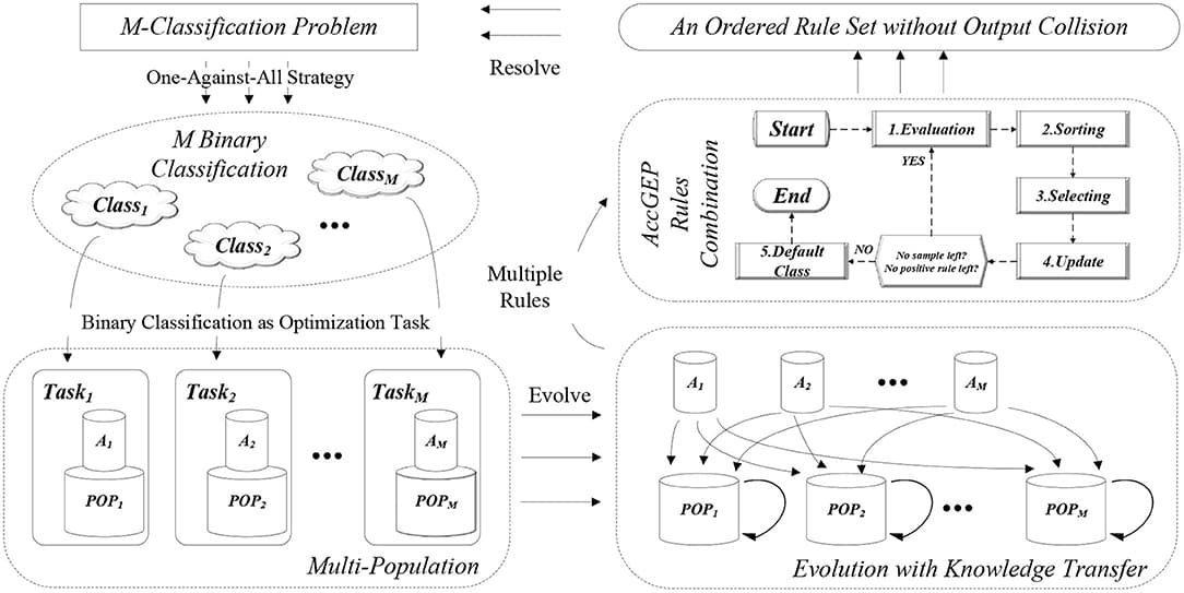 The general flow chart for the EMC-GEP framework.