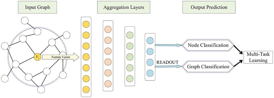 Schematic depiction of the Multi-Task Representation Learning (MTRL) architecture.