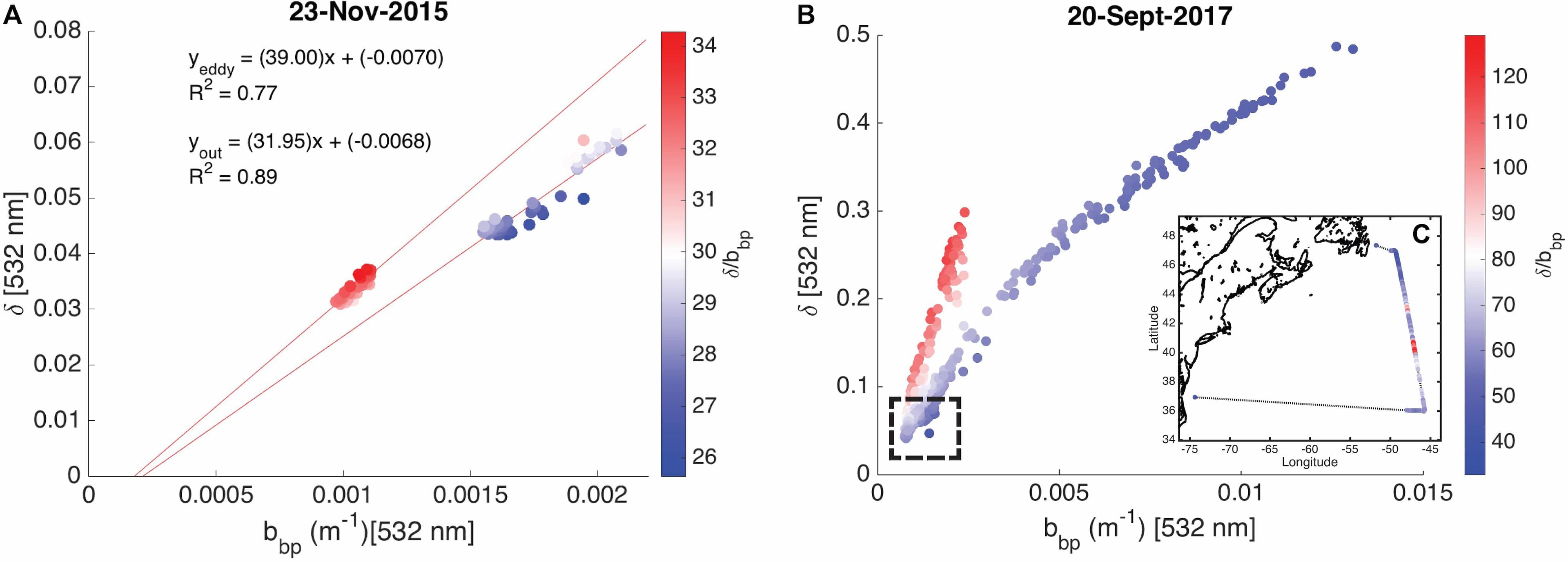 Scatter plots showing the relationship between the particulate backscattering coefficient (bbp, m–1) and the depolarization ratio (δ, unitless) shown as a function of the ratio, δ/bbp. (A) Measurements collected on November 23, 2015 (data presented in this study) are shown. The linear models for data collected inside and outside the eddy are presented with R2 values. (B) Measurements collected on September 20, 2017 are shown. No in situ data are available for this flight. The hashed box shows the dynamic range of data presented in this study. (C) The inset shows δ/bbp along the entire September 20, 2017 flight line.