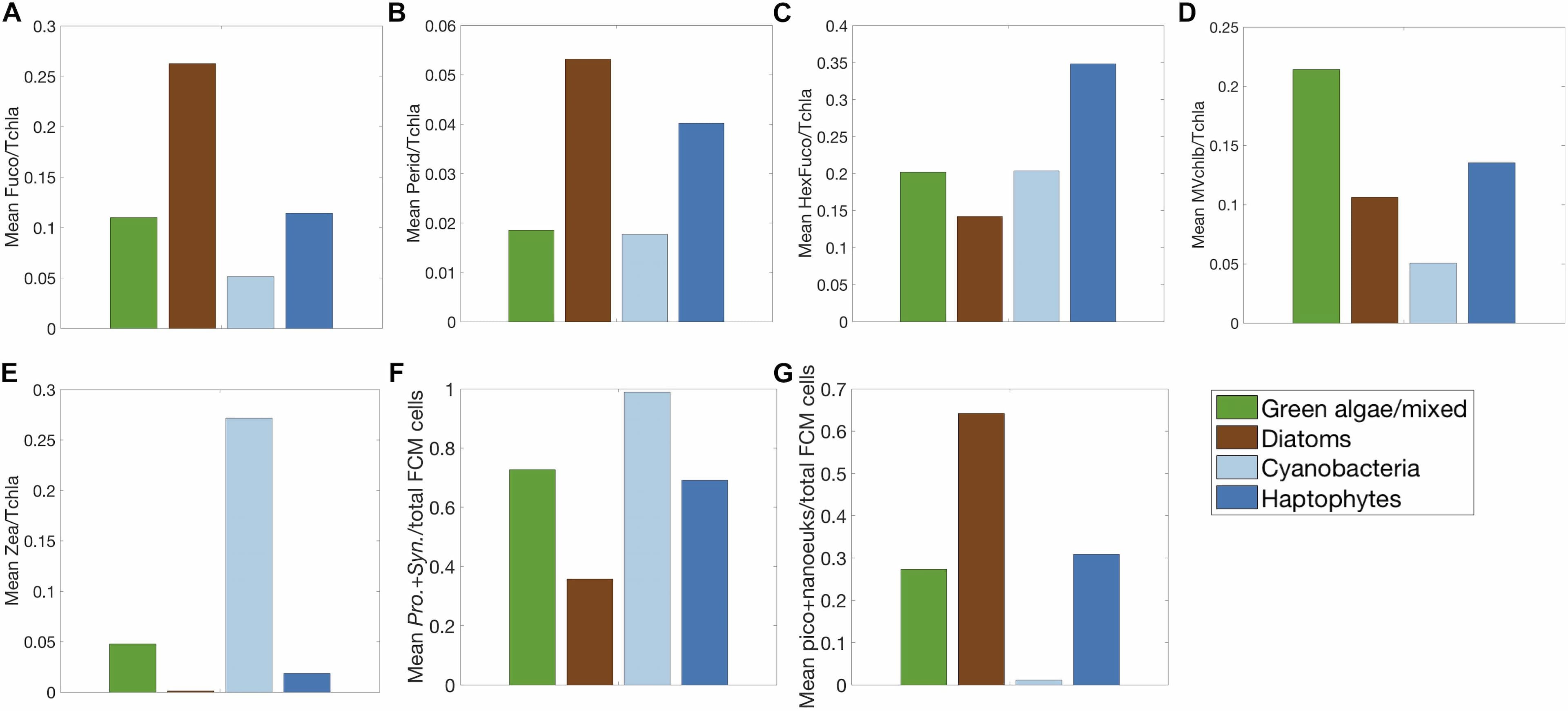 Mean pigment ratios to total chlorophyll-a for five biomarker pigments: (A) fucoxanthin, (B) peridinin, (C) 19’hexanoyloxyfucoxanthin, (D) mono-vinyl chlorophyll b, (E) zeaxanthin and (F) Prochlorococcus + Synechococcus, and (G) pico- and nanoeukaryote fractions of total cells measured by FCM for each community detected in the community detection analysis (light blue = cyanobacteria, dark blue = haptophytes, green = green algae/mixed, brown = diatoms and dinoflagellates).
