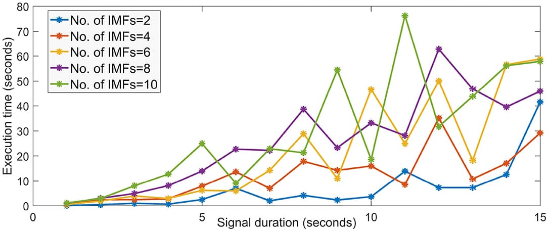 Execution time of MVMD algorithm for different signal duration and different number of IMFs.