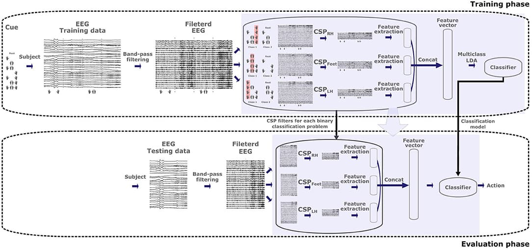 Architecture of the MC2CMI algorithm for the training and evaluation phases. The band-pass filtered EEG trials within the training data set are used to generate the three sets of Common Spatial Pattern (CSP) filters and the linear discriminant analysis (LDA) model of the MC2CMI method, both of which are subsequently applied to the testing data set.