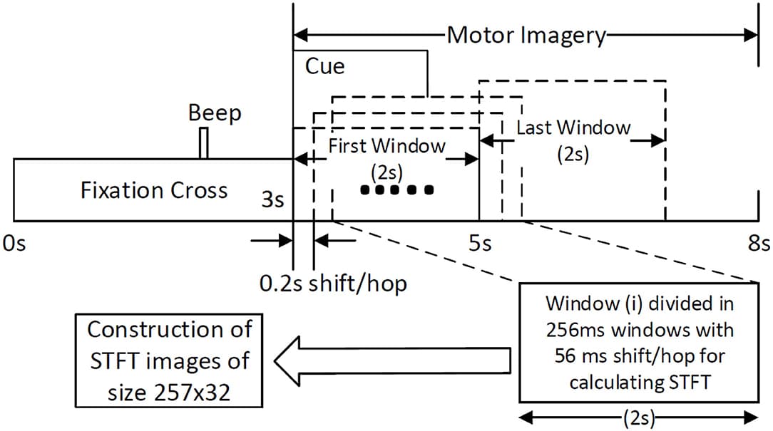 Construction of STFT images by sliding window of size 2 s with a shift/hop of 200 ms is divided into 256 ms sub-windows (with 56 ms shift/hop) for calculating STFT of the MI period within the trial.