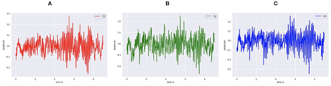 The original EEG signal data diagram. (A) C3. (B) Cz. (C) C4.