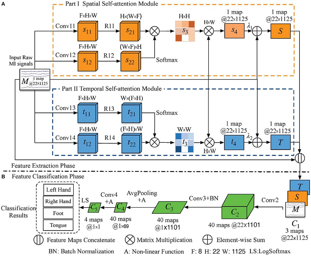 Schematic illustration of the proposed method. The orange, blue, and green cuboids are feature maps in different modules; their corresponding sizes are indicated in the annotation. The convolution and pooling operations are indicated by the arrow lines. (A) Parallel spatial–temporal self-attention architecture-based feature extraction phase. The spatial and temporal self-attention modules are denoted by orange and blue rectangles, respectively. (B) Feature classification phase. F is the number of feature maps, and H and W are the height and width of the input signal, respectively, which means 22 sampling channels with 1, 125 time steps.