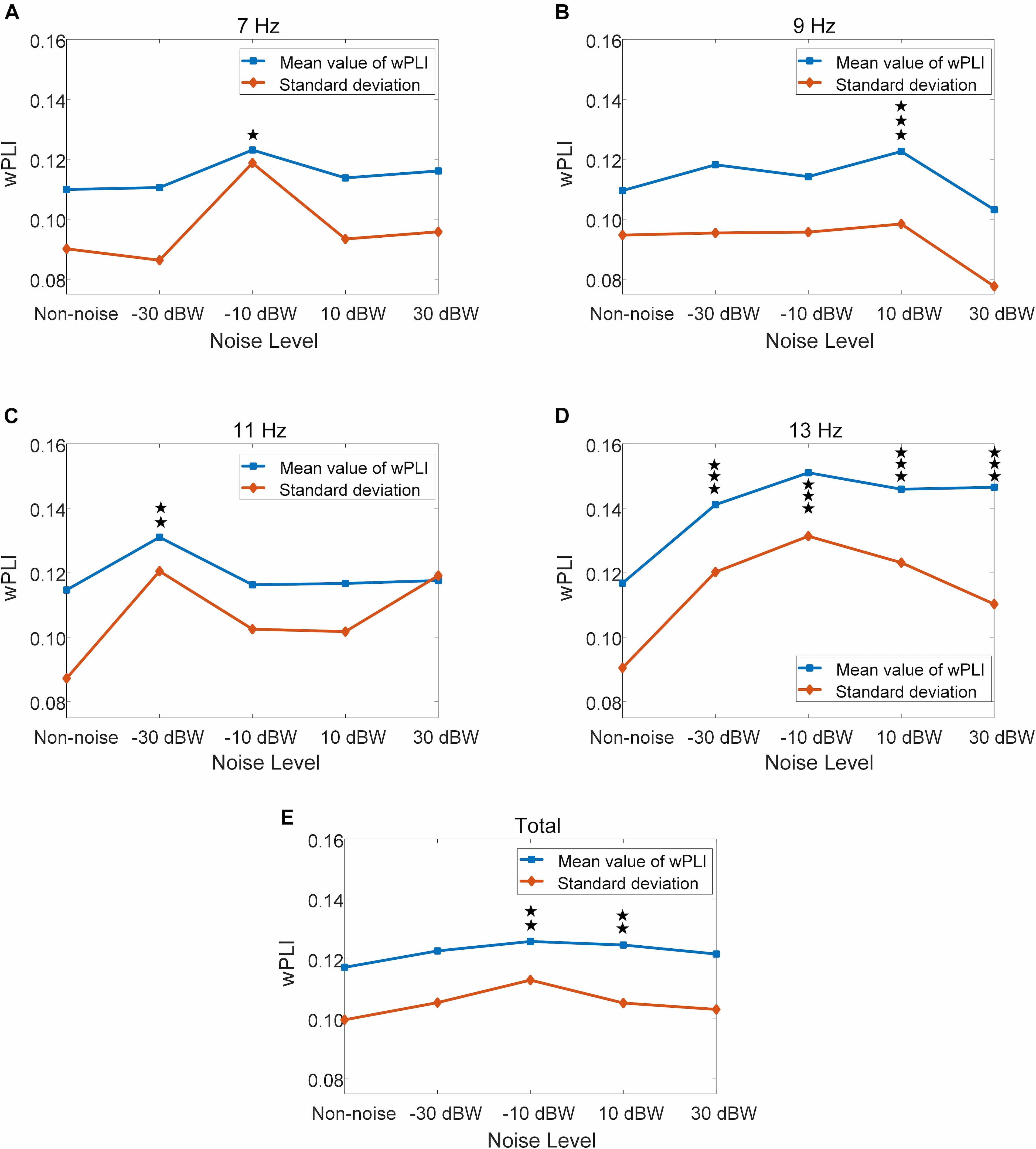 Mean and standard deviation of wPLI values under different auditory noise levels, *p < 0.05 represent significance among non-noise and auditory noise integrated BCI tasks, **p < 0.01 among non-noise and auditory noise integrated BCI tasks, ***p < 0.001 among non-noise and auditory noise integrated BCI tasks. (A) 7 Hz condition. (B) 9 Hz condition. (C) 11 Hz condition. (D) 13 Hz condition. (E) Total of four frequency condition.
