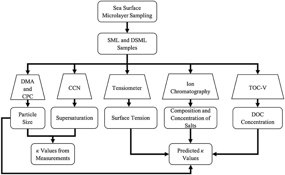 Flow chart for analysis to determine κ values from measurements and predicted κ values. The trapezoids and rectangles indicate the instrumentation or analysis technique used and the information collected from the specified methods, respectively.