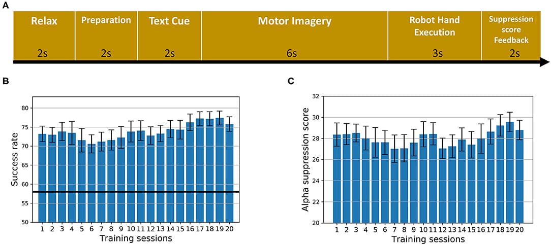 The intervention. (A) The sequence of the training paradigm. (B) The average success rate of all training trials across 20 sessions for all subjects. Error bars stand for standard errors. The dark black line stands for the chance level. (C) The average α suppression score of all training trials across 20 sessions for all subjects. Error bars stand for standard errors.