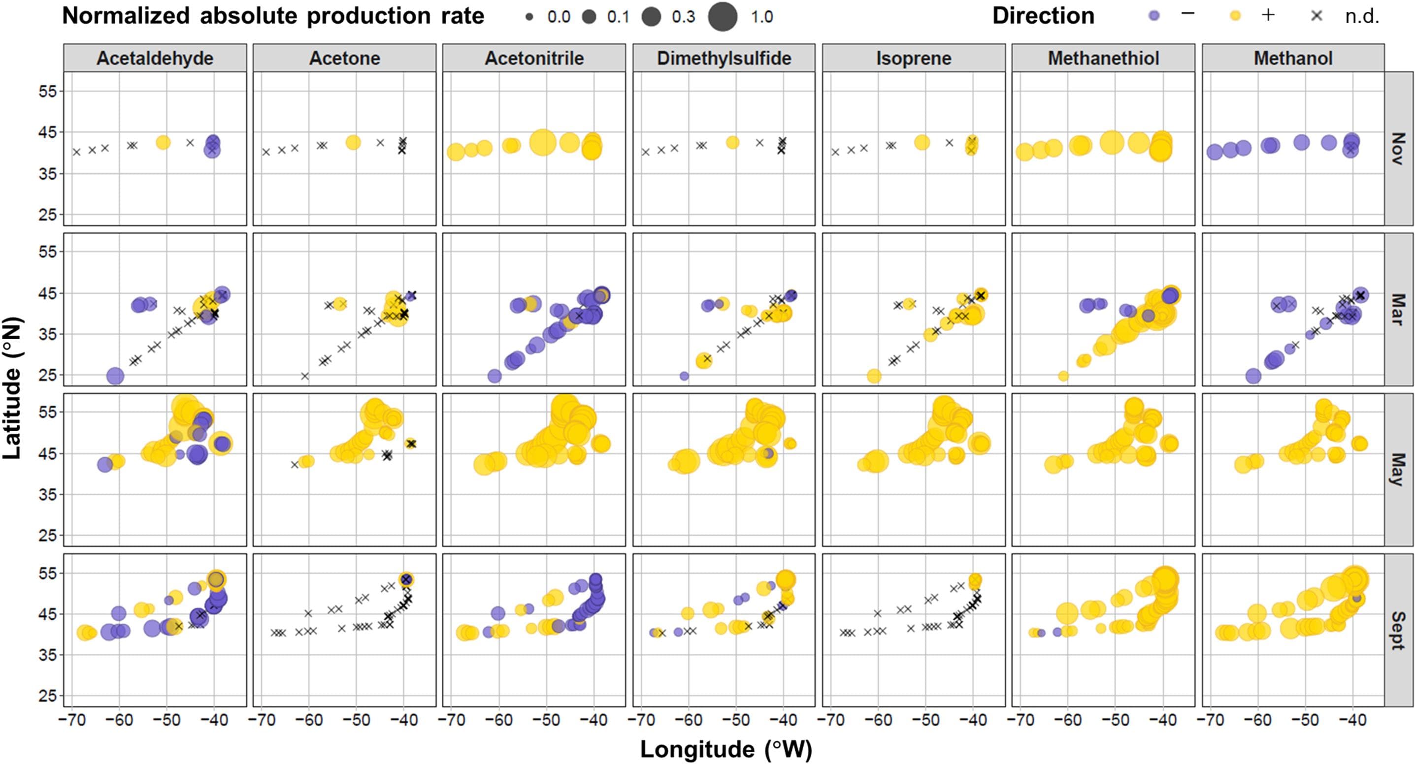Location of measurements and relative net production rates for target VOCs during the four field campaigns in the North Atlantic Ocean. Net production rates colored purple were negative, yellow were positive, or shown as black crosses when below the experimental limit of detection (n.d.). The size of the bubbles represents the absolute magnitude of the net production rate normalized to the maximum absolute net production rate for each VOC (which were 14.4, 80.2, 1.42, 43.3, 26.3, 7.86, and 859 nmol L− 1 h− 1 for acetaldehyde, acetone, acetonitrile, DMS, isoprene, methanethiol, and methanol, respectively).